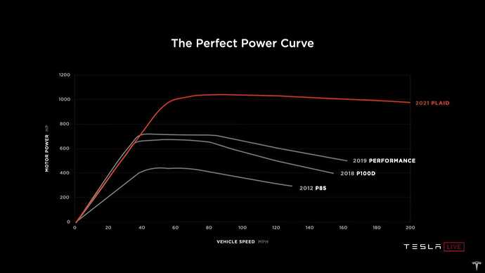 tesla-model-s-plaid-delivery-day-perfect-power-curve