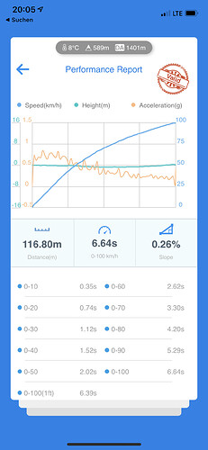 6km Rest