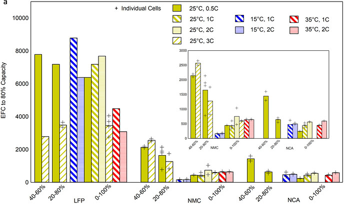 LFP Degradation Cycles