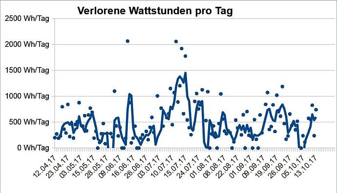 Verlorene Wh pro Tag.jpg