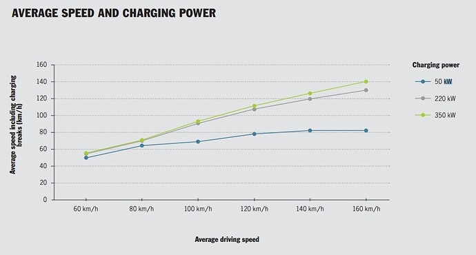 average-speed-and-charging-power-via-Prosche-engineering-magazine.jpg