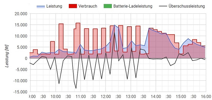 Verlauf_EV_Autocharge