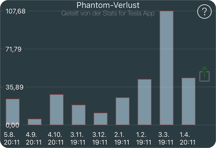 PhantomVerlust