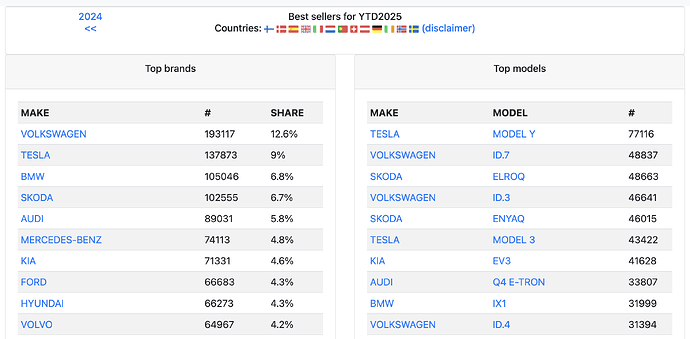 YTD 2025