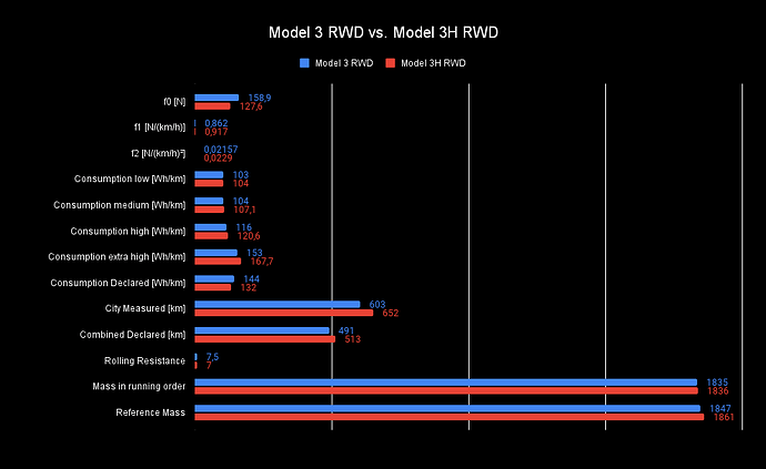 Model 3 RWD vs. Model 3H RWD (2)