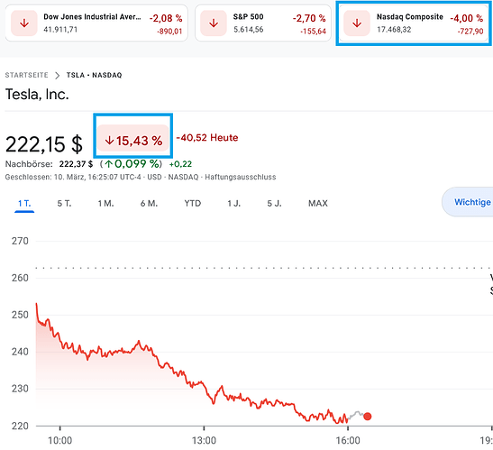 Screenshot 2025-03-10 at 21-25-54 TSLA 222 15 $ (▼15 43 _) Tesla Inc. Google Finanzen