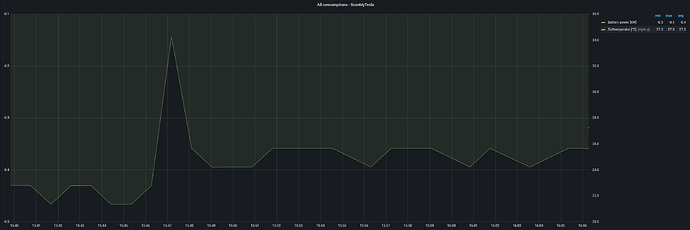 2023-05-07 17_22_47-All consumptions - ScanMyTesla - Grafana