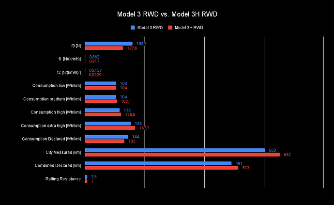 Model 3 RWD vs. Model 3H RWD