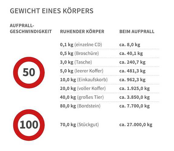 aufprallgeschwindigkeit