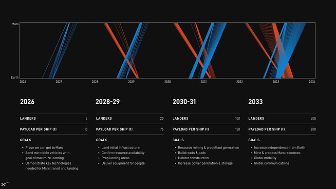 2025-05.Elon.presentation.Mars.transfer.plan