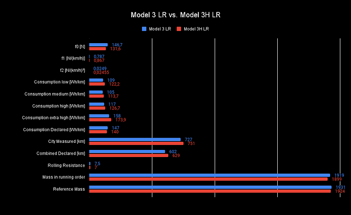 Model 3 LR vs. Model 3H LR (1)