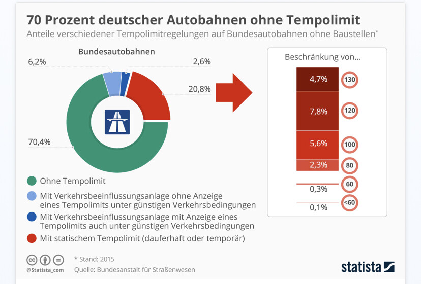 Tempolimit auf deutschen Autobahnen Ja/Nein? - #1176 von Nevs - Off ...