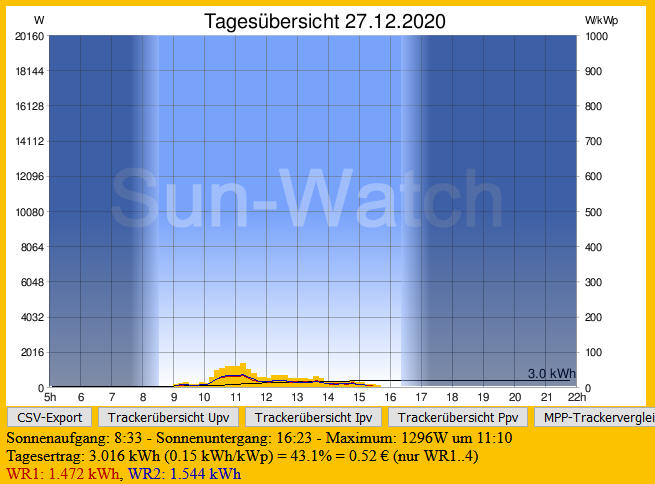 Schlecht