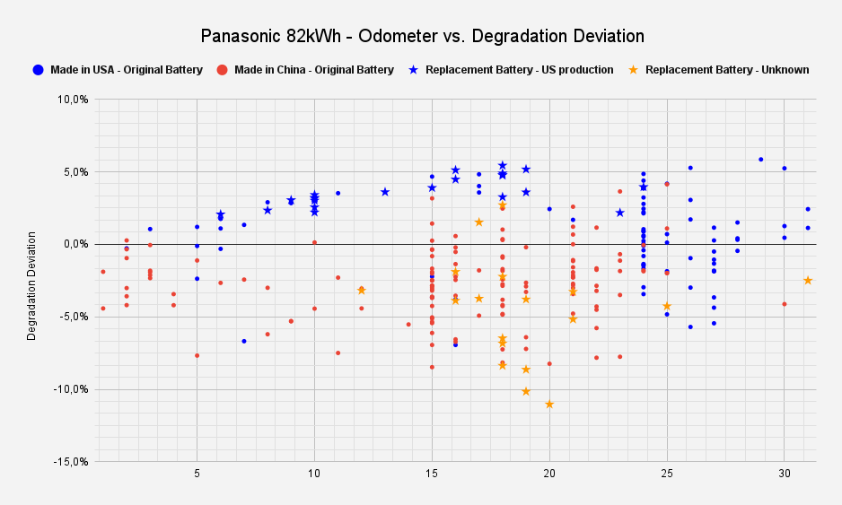 Panasonic 82kWh - Odometer vs. Degradation Deviation (2)